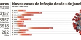 Alcobaça e Torres Vedras registaram 2 mil novos casos de infeção desde o início do ano