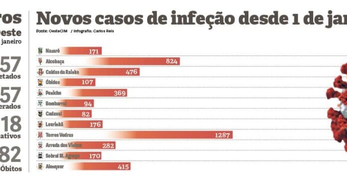 Alcobaça e Torres Vedras registaram 2 mil novos casos de infeção desde o início do ano