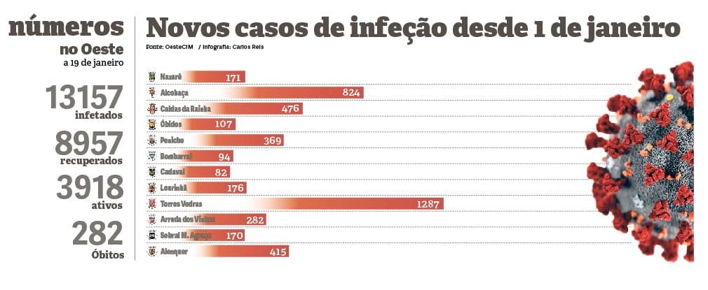 Alcobaça e Torres Vedras registaram 2 mil novos casos de infeção desde o início do ano