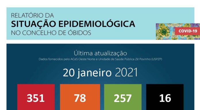Covid-19: Óbitos tem mais um óbito e 21 casos