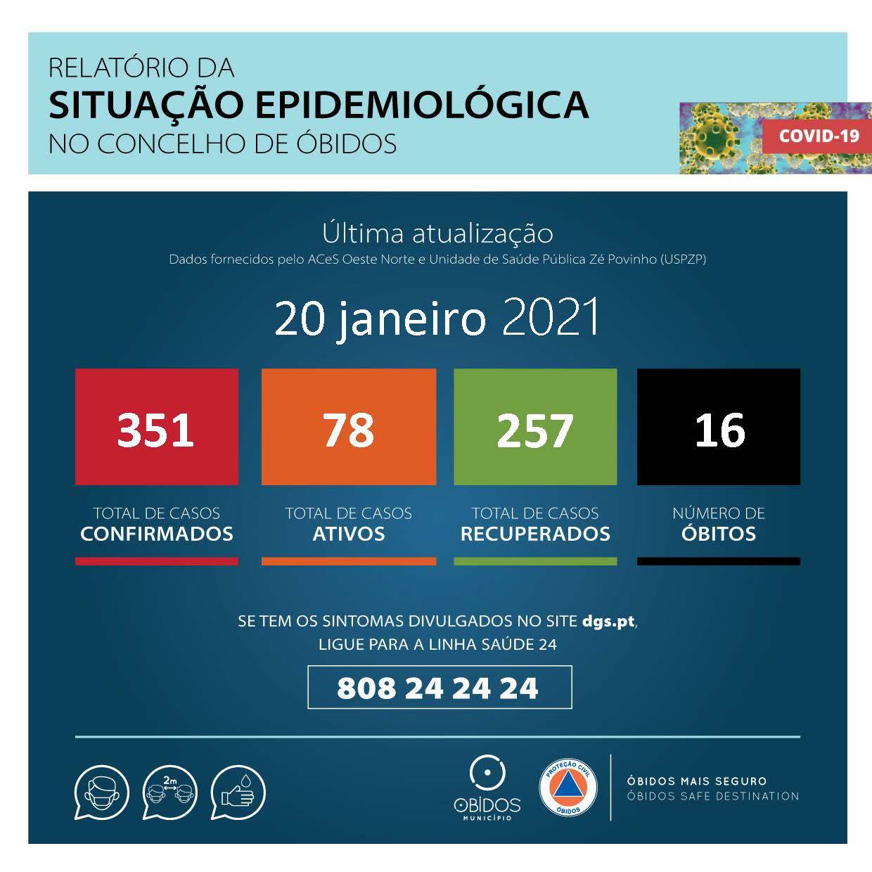 Covid-19: Óbitos tem mais um óbito e 21 casos