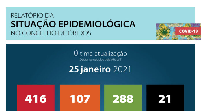 Covid-19: Mais duas mortes no concelho de Óbidos