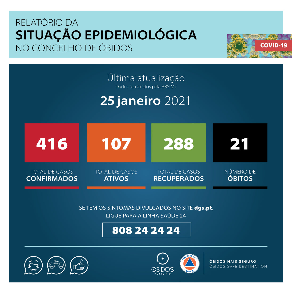 Covid-19: Mais duas mortes no concelho de Óbidos