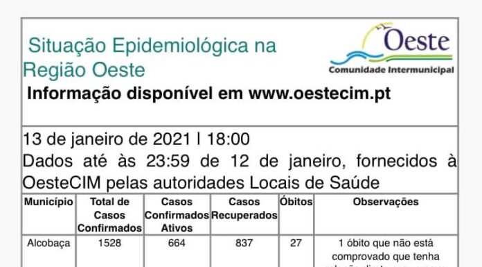 Covid-19: 136 novos casos e 9 óbitos no Oeste