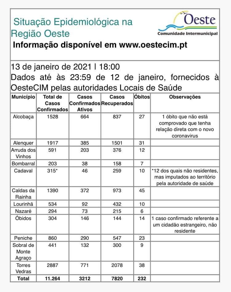 Covid-19: 136 novos casos e 9 óbitos no Oeste
