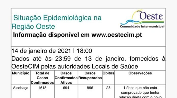 Covid-19: 223 novos infetados e 7 óbitos no Oeste