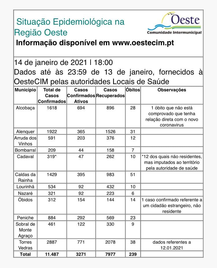 Covid-19: 223 novos infetados e 7 óbitos no Oeste