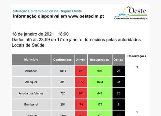 Covid-19: Oeste regista 166 novos infetados e 8 óbitos