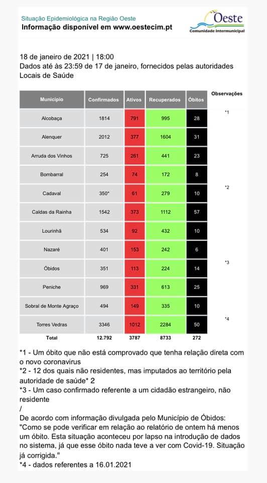 Covid-19: Oeste regista 166 novos infetados e 8 óbitos