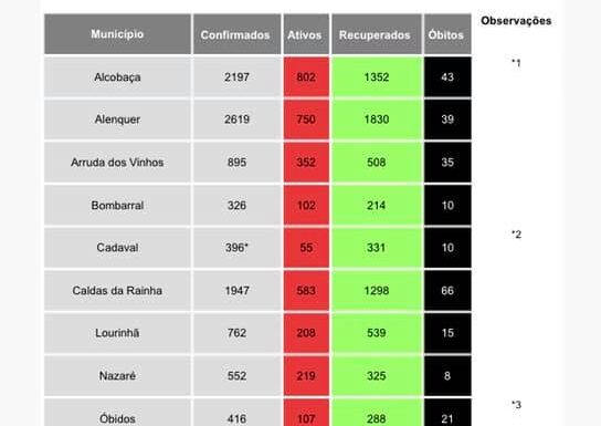 Covid-19: 701 novos infetados e 19 óbitos no Oeste