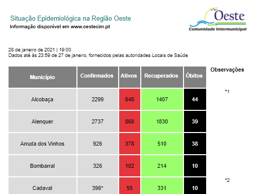 Covid-19: Oeste com mais 491 infetados e 10 óbitos