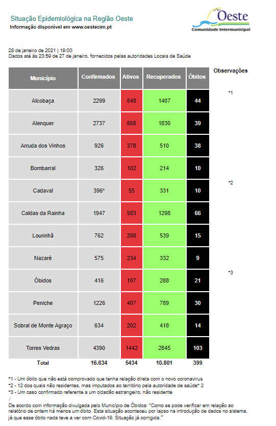 Covid-19: Oeste com mais 491 infetados e 10 óbitos