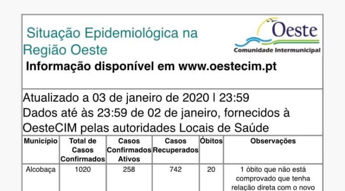 Covid-19: Oeste com 190 novos infetados no segundo dia do ano