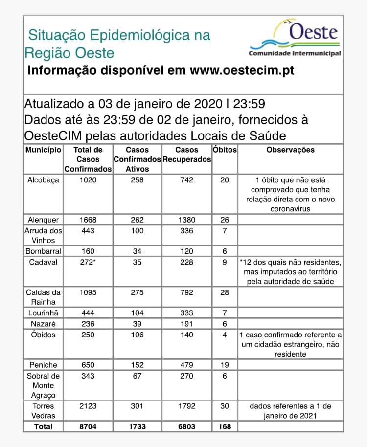 Covid-19: Oeste com 190 novos infetados no segundo dia do ano