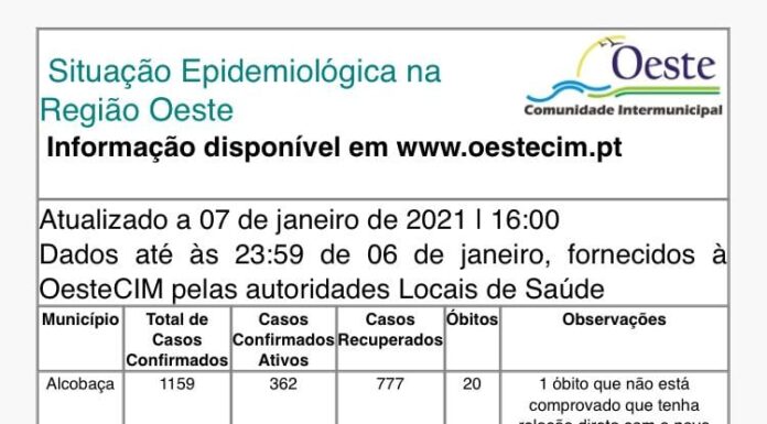 Covid-19: Oeste regista 6 óbitos e 104 novos casos