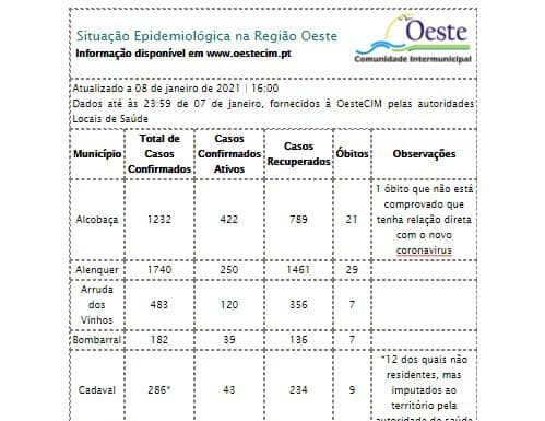 Covid-19: Oeste supera os 300 casos num só dia e regista mais 10 óbitos