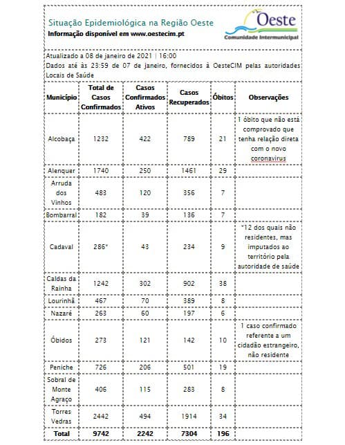 Covid-19: Oeste supera os 300 casos num só dia e regista mais 10 óbitos