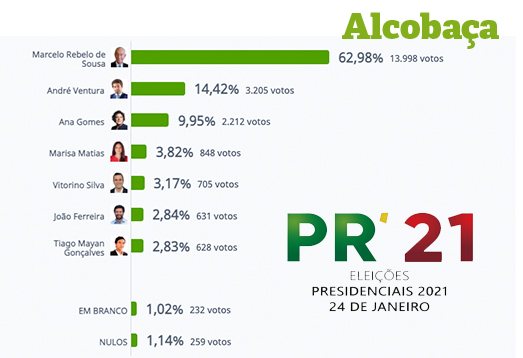 Presidenciais: Marcelo domina em Alcobaça, com 62,98%