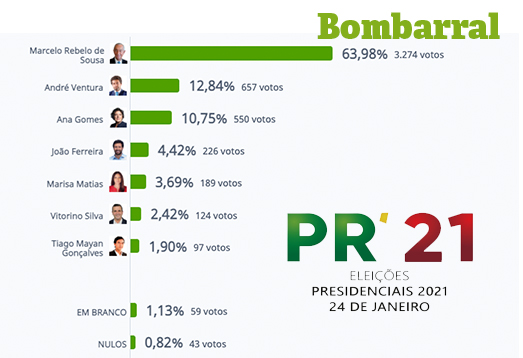 Presidenciais: Bombarral escolhe Marcelo e dá segundo lugar a Ventura