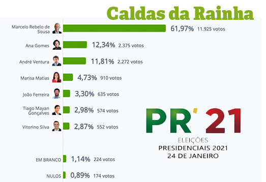 Presidenciais: Marcelo vence nas Caldas, Ana Gomes é segunda