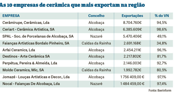 Cerâmirupe, de Alcobaça, é a maior exportadora de cerâmica do Oeste
