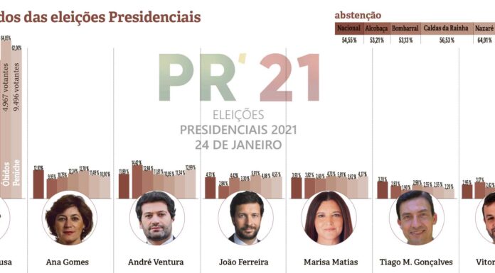 Marcelo domina em toda a linha no Oeste