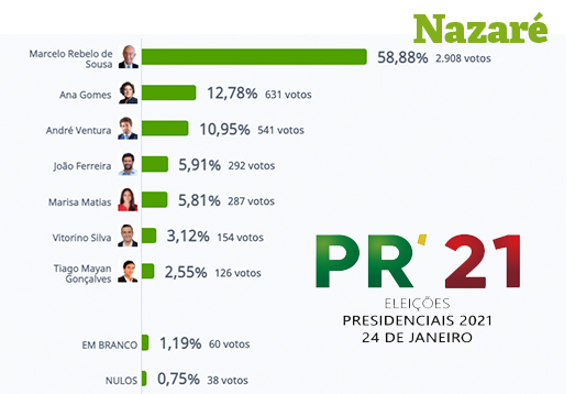 Presidenciais: Marcelo também ganha na Nazaré, seguido de Ana Gomes