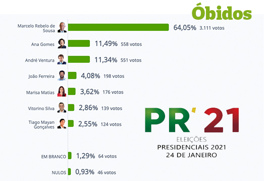 Presidenciais: Marcelo Rebelo de Sousa vence em Óbidos com 64,05% dos votos