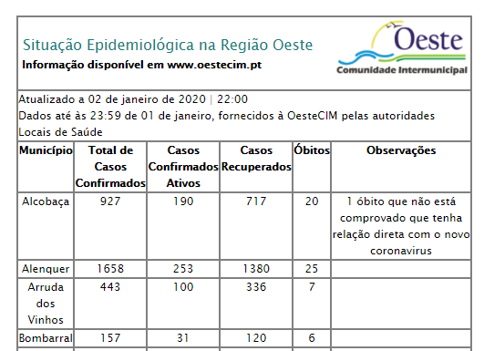 Oeste regista mais 16 óbitos em três dias