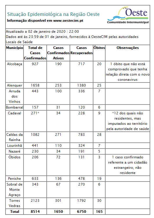 Oeste regista mais 16 óbitos em três dias