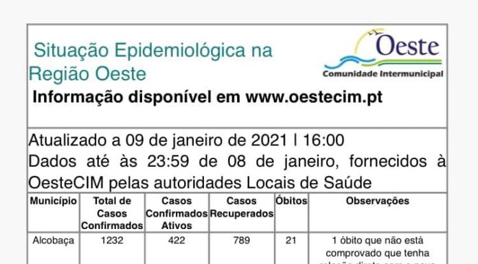 Oeste ultrapassa os dez mil casos