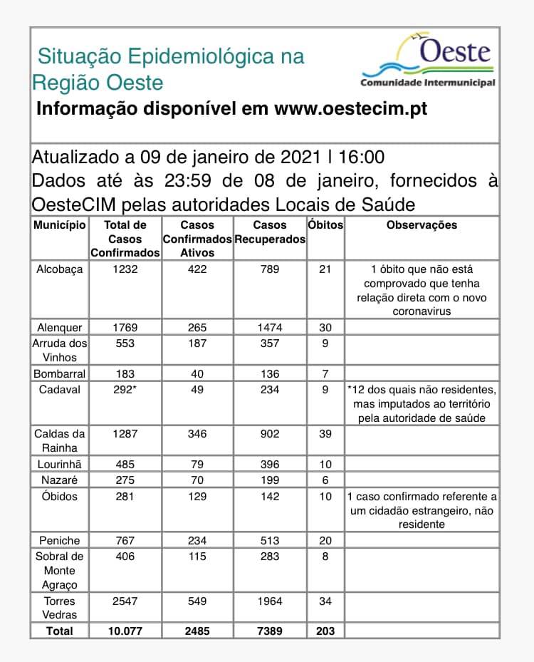 Oeste ultrapassa os dez mil casos