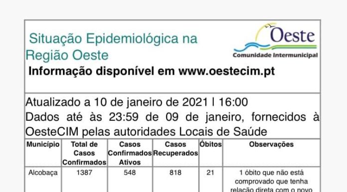 Oeste regista mais 316 casos e dois óbitos