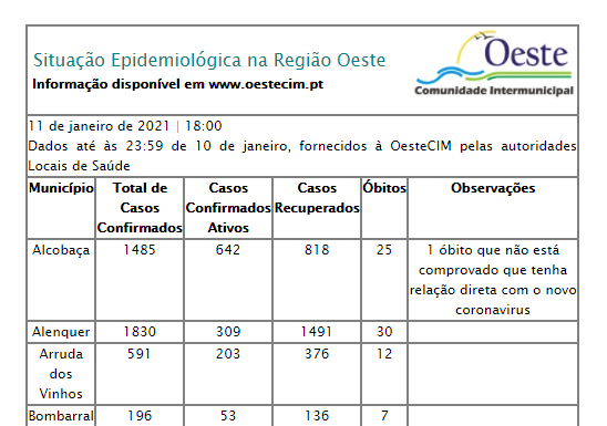 Oeste com mais dez mortes associadas à covid-19