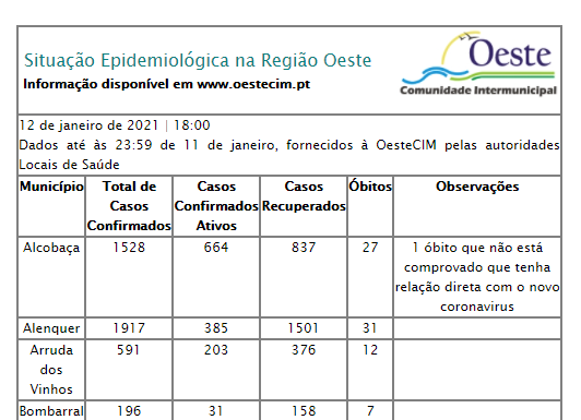 Oeste supera os 11 mil infetados e assinala mais 8 óbitos
