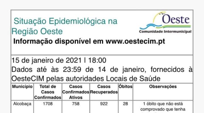 Oeste com mais 229 infetados e 2 óbitos