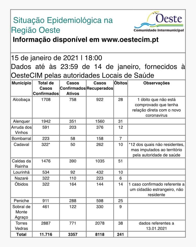 Oeste com mais 229 infetados e 2 óbitos