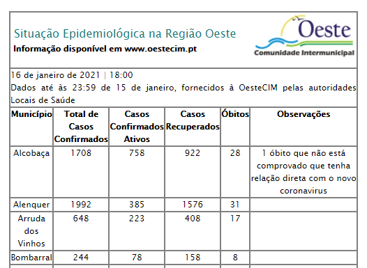 Oeste regista mais 576 casos e 17 óbitos