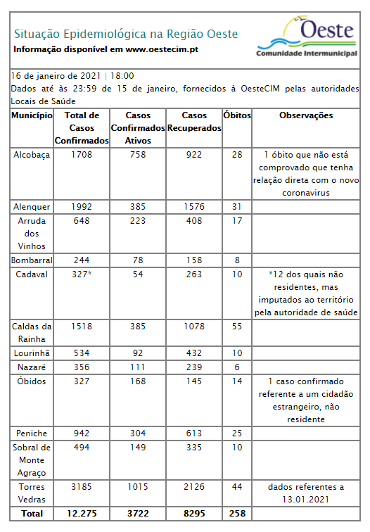 Oeste regista mais 576 casos e 17 óbitos