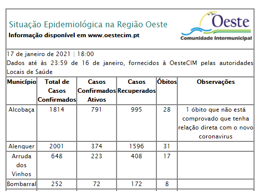 Oeste assinala mais 265 casos e 6 óbitos