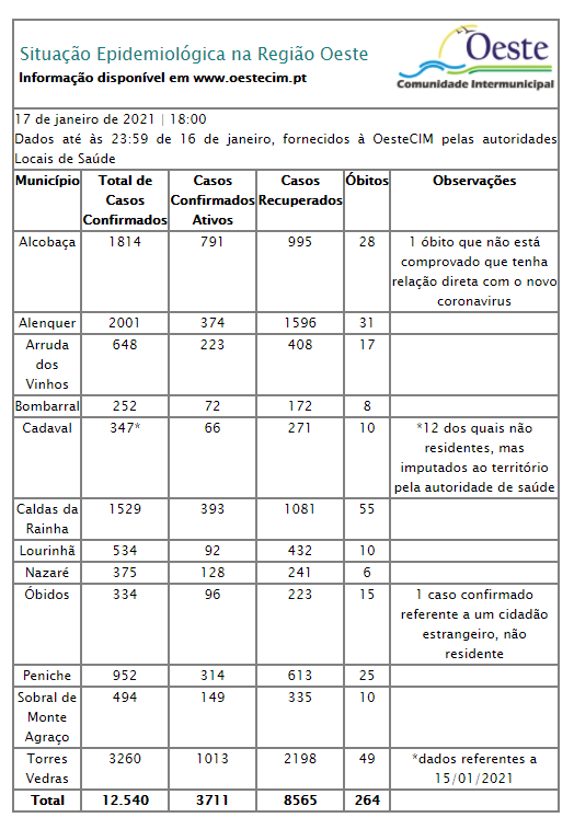 Oeste assinala mais 265 casos e 6 óbitos