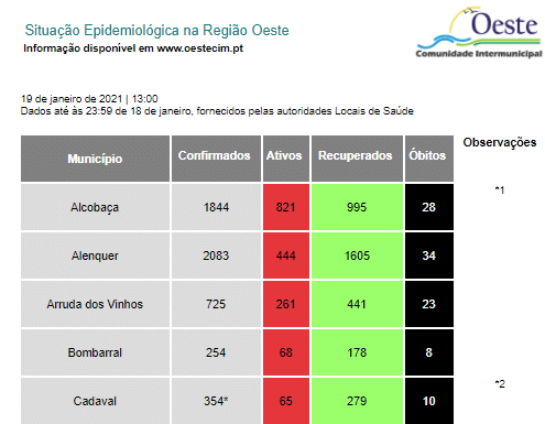 Oeste assinala mais 365 casos e 10 óbitos