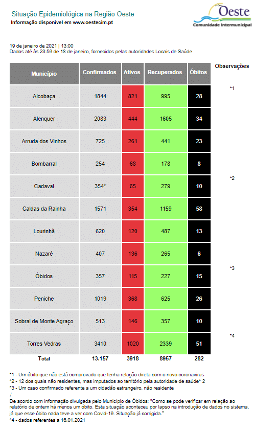 Oeste assinala mais 365 casos e 10 óbitos
