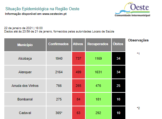 Oeste regista mais 323 casos positivos