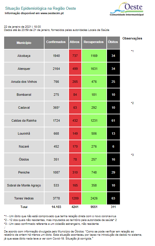 Oeste regista mais 323 casos positivos