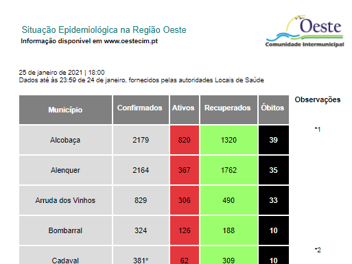 Oeste com mais 468 casos e 15 óbitos