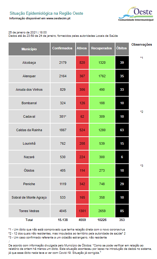 Oeste com mais 468 casos e 15 óbitos