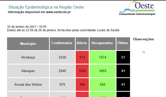 Oeste regista mais 570 casos e 13 óbitos.