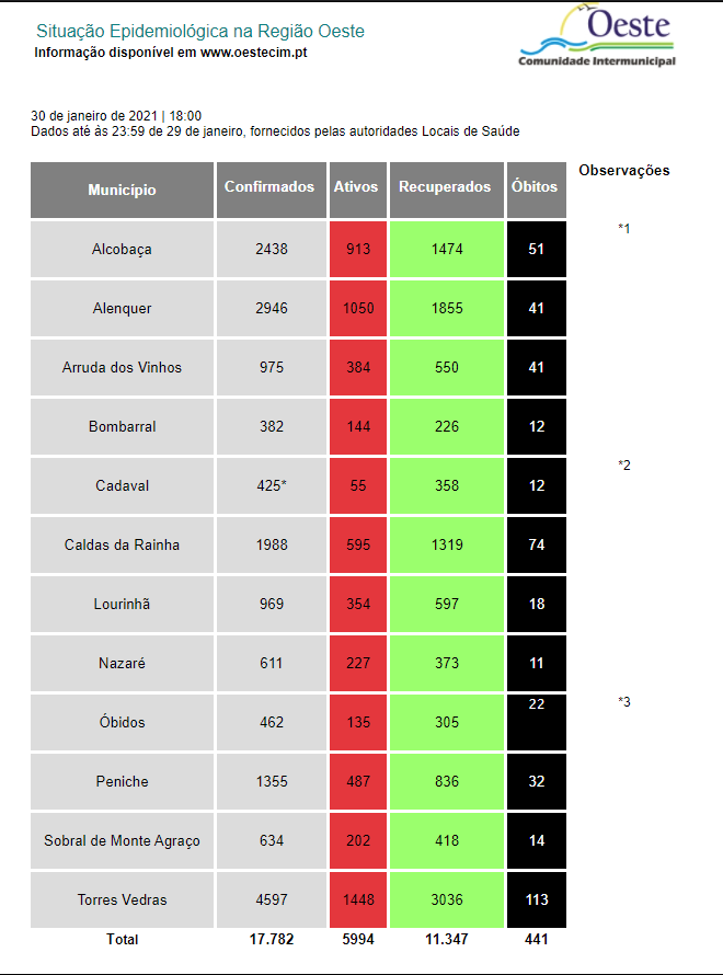 Oeste regista mais 570 casos e 13 óbitos.