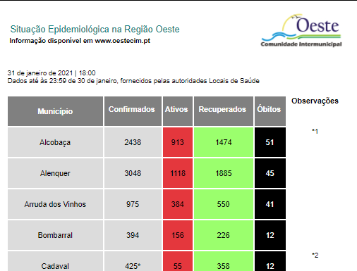 Oeste supera barreira dos 18.000 casos de infeção